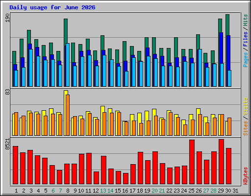 Daily usage for June 2026