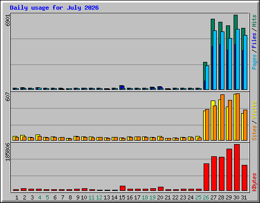 Daily usage for July 2026