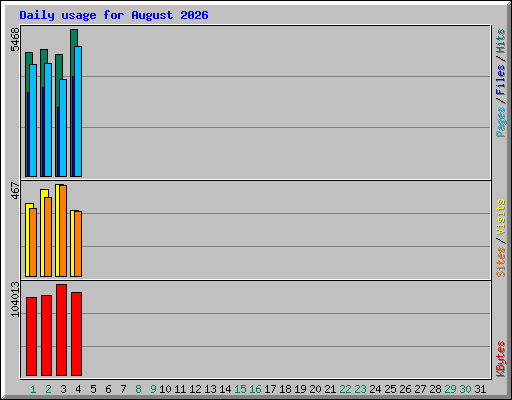 Daily usage for August 2026