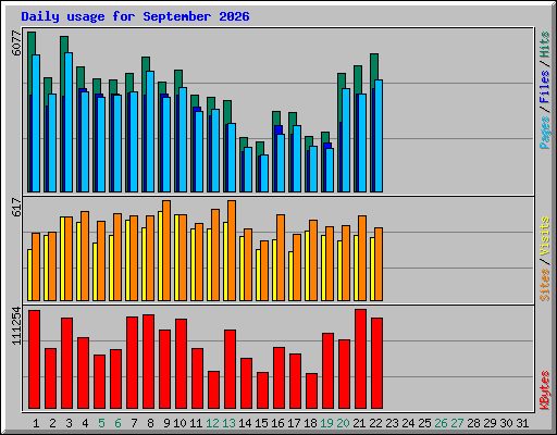 Daily usage for September 2026