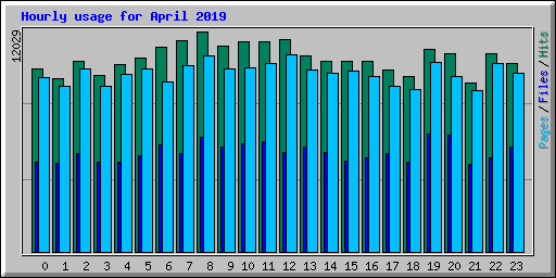 Hourly usage for April 2019