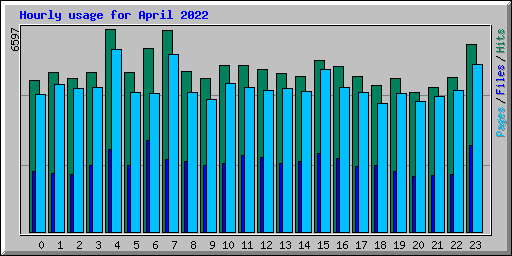 Hourly usage for April 2022