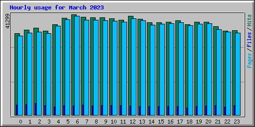 Hourly usage for March 2023