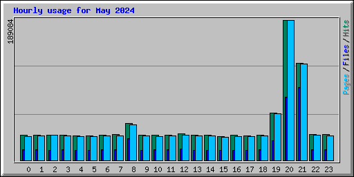 Hourly usage for May 2024