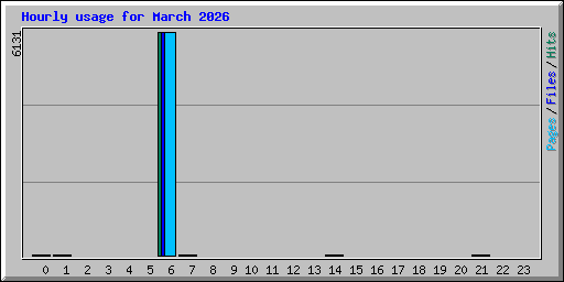 Hourly usage for March 2026