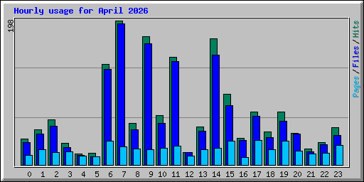 Hourly usage for April 2026