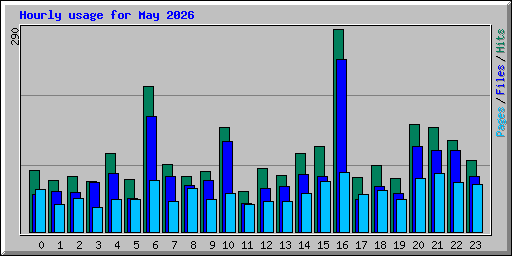 Hourly usage for May 2026
