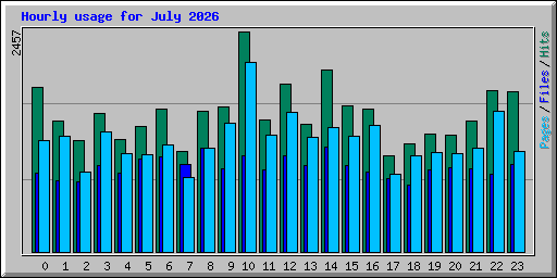 Hourly usage for July 2026